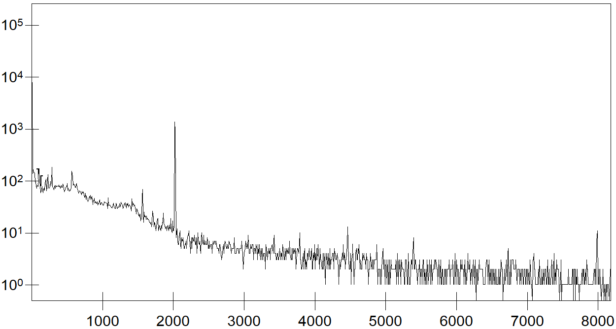 Example of an MCA distribution (channels), measured for the radioactive isotope 137-Cs. The characteristic line emitted during the decay of the isotope with a gamma energy of 661 keV is clearly visible.