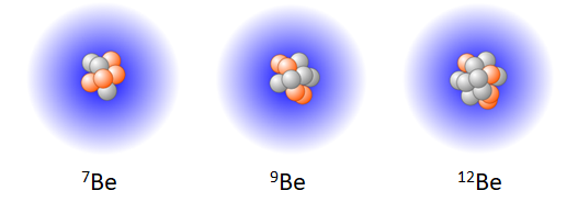 Schematic representation of three Beryllium isotopes with mass numbers 7, 9, and 12. Schematic representation of three Beryllium isotopes with mass numbers 7, 9, and 12.