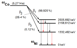 Termschema für den radioaktiven Zerfall von 60Co in das Tochternuklid 60Ni. Es enthält Angaben zur Halbwertszeit (5,2714 a), Art und Häufigkeit des Übergangs (β1 mit 99,925 %, β2 mit 2E-4 %, β3 mit 0,12 %) sowie die zugehörigen Termniveaus, aus denen sich die Energien der charakteristischen Linien bestimmen lassen (die rot eingezeichneten Pfeile markieren die Hauptübergangslinien bei 1173,2 keV und 1332,492 keV).