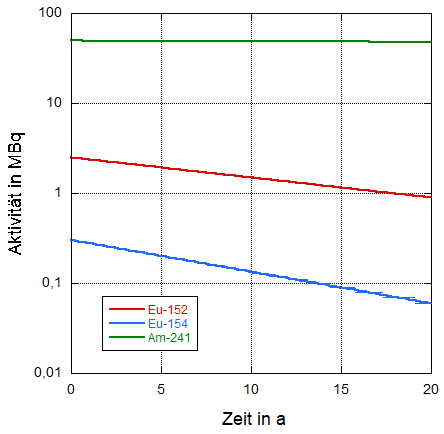 Der zeitliche Verlauf der Aktivitäten der Volumenquelle zeigt ihre langfristige Nutzbarkeit. 