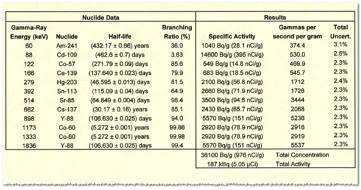 Ausschnitt aus einem Kalibrierschein eines Mischnuklid-Standards mit der Übersicht der enthaltenen radioaktiven Nuklide, ihren Halbwertszeiten, ihren stärksten charakteristischen Linien und deren Übergangswahrscheinlichkeiten (Branching ratio) sowie ihren Aktivitäten (zu einem gegebenen Referenzdatum).