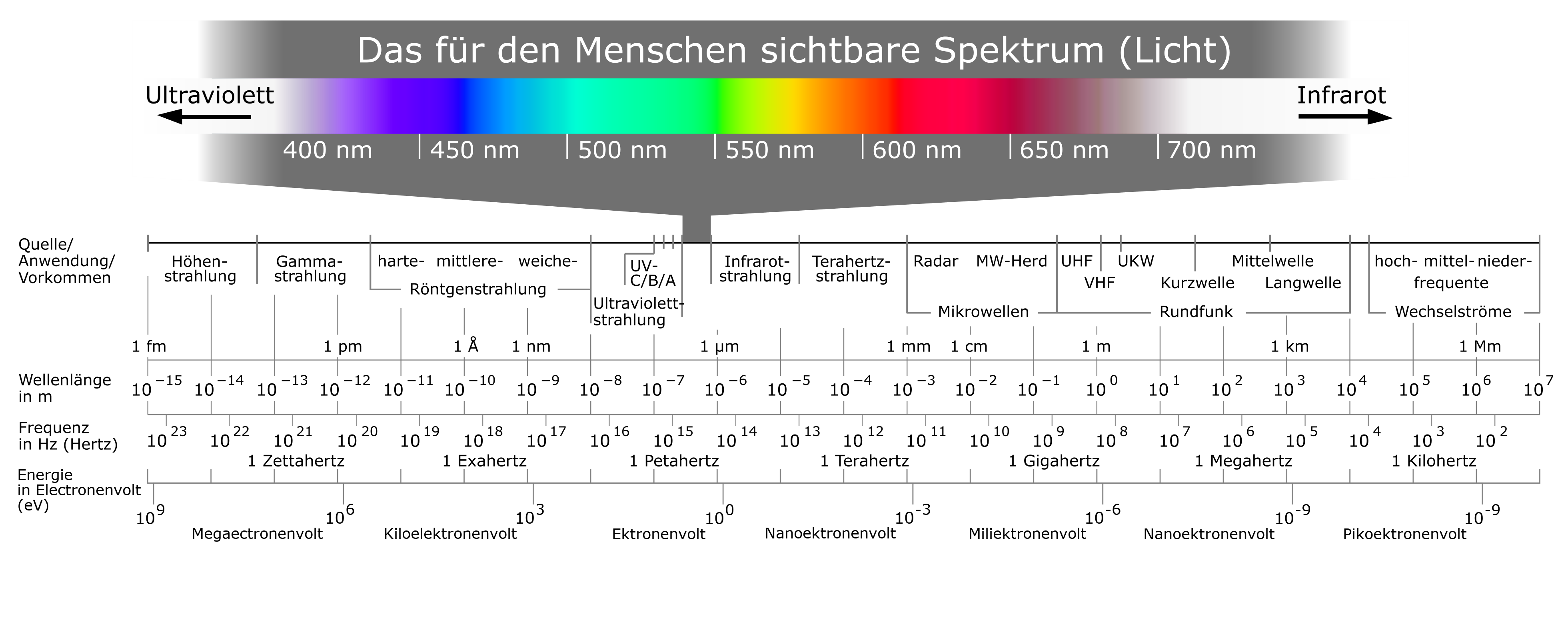 Elektromagnetisches Spektrum