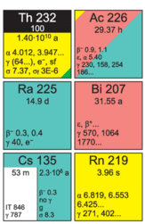 Das Bild zeigt die in der Karlsruher Nuklidkarte genutzte Farbkoodierung exemplarisch für ver-schiedene Nuklide