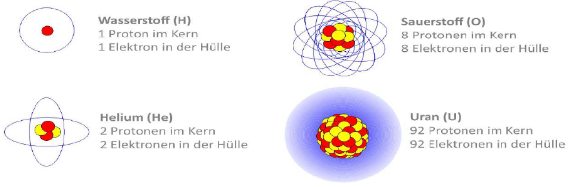 Visuelle Verdeutlichung des Atomaufbaus verschiedener Elemente. Gezeigt wird ein Atomkern, bestehend aus Protonen und Neutronen, um den sich Elektronen auf geschlossenen Bahnen bewegen.
