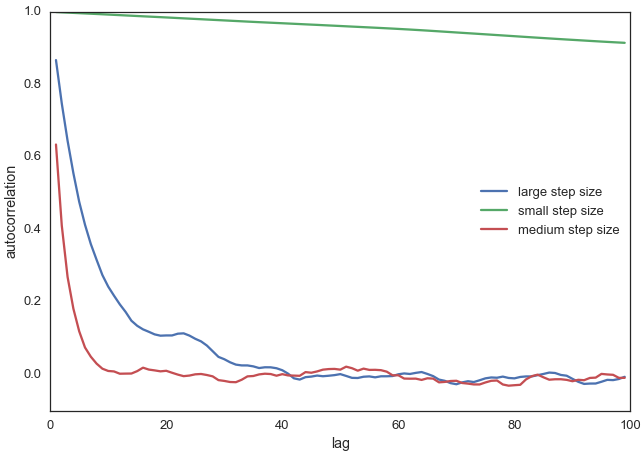 Autokorrelation für verschiedene Breiten beim Sampling