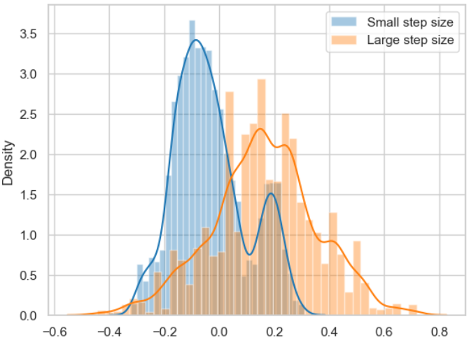 Posterior-Wahrscheinlichkeitsverteilung für weite und schmale Samplingbreite